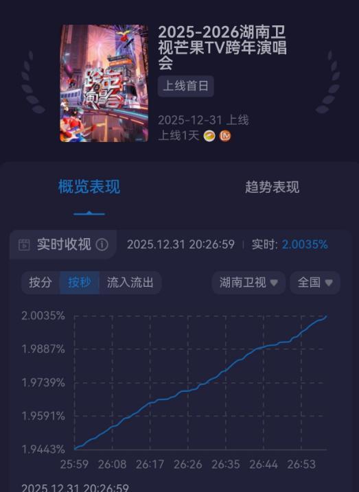 跨年收视率 湖南卫视稳居榜首