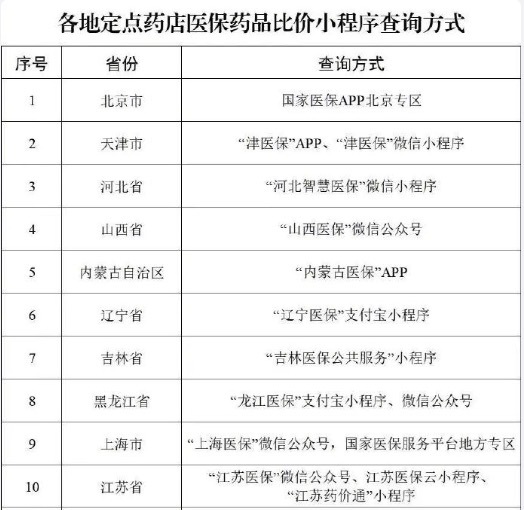 医保药品价格更透明！29省份上线医保定点药店比价小程序