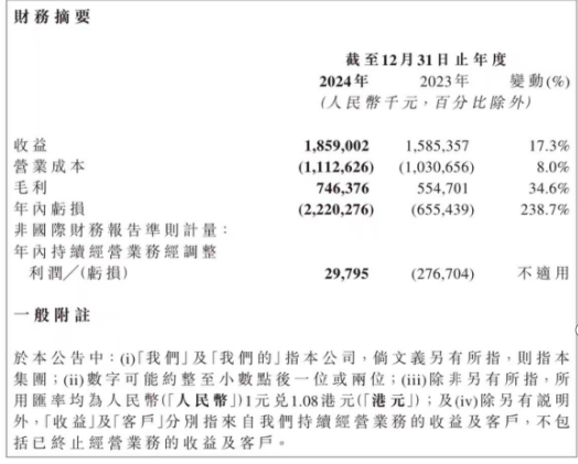 多点数智去年亏损超22亿元，张文中想靠AI“翻盘”