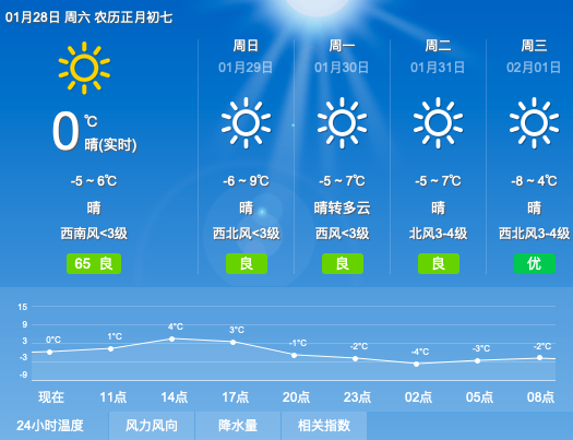 天气晴朗，气温回升！北京市今天最高气温6℃，暖和啦！