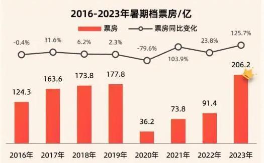 抓娃娃实时票房破25亿 领跑暑期档冠军