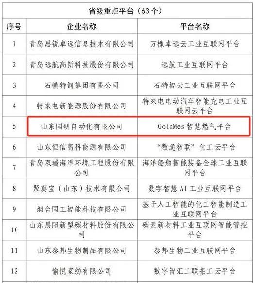 山东省工信厅公示2024年省级工业互联网平台名单，烟台莱山区1家企业入选