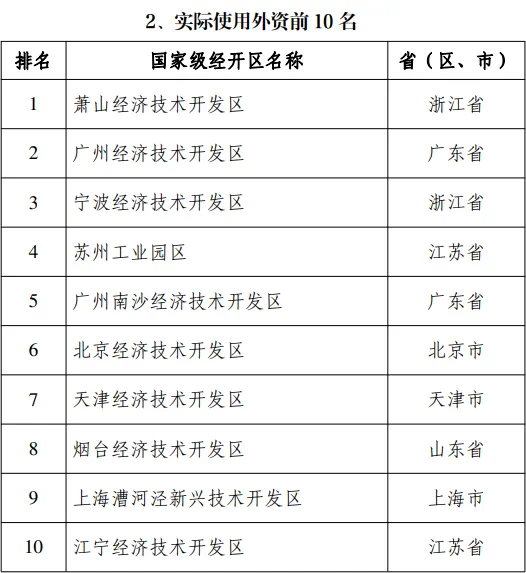 国家级经开区最新考核排名公布！广州经开区连续8年稳居全国第二