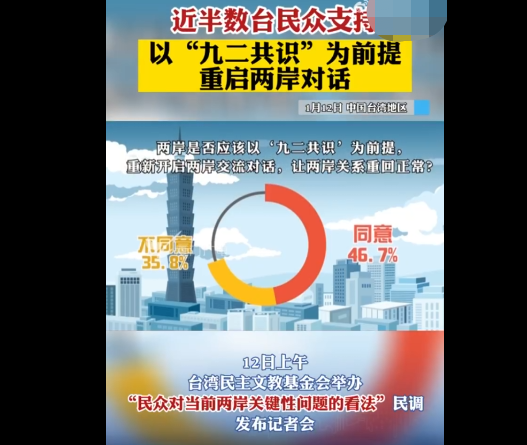 近一半台湾民众支持以“九二共识”为前提重启两岸对话