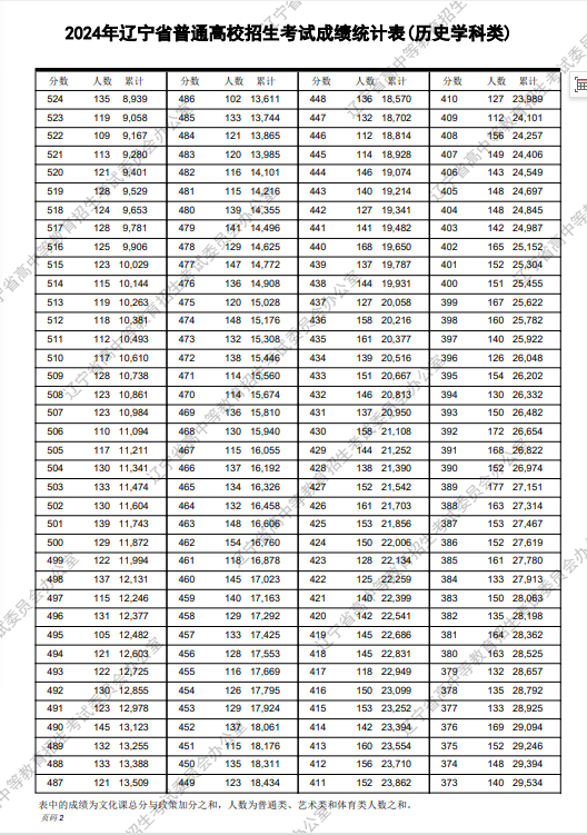 辽宁高考一分一段表公布 2024年成绩统计出炉
