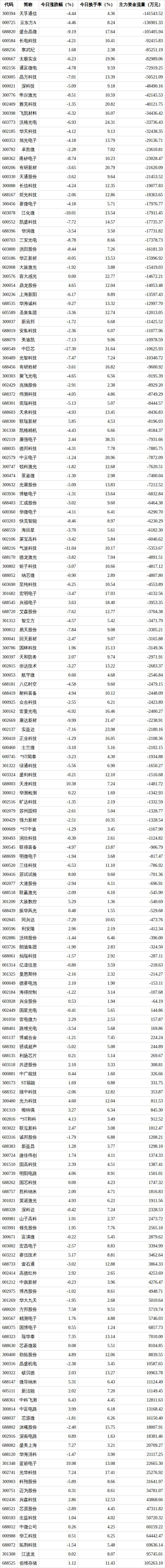 先进封装概念下跌1.65% 板块内多股跌停