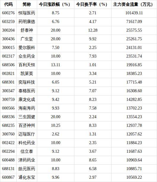 医药生物行业今日涨5.91%