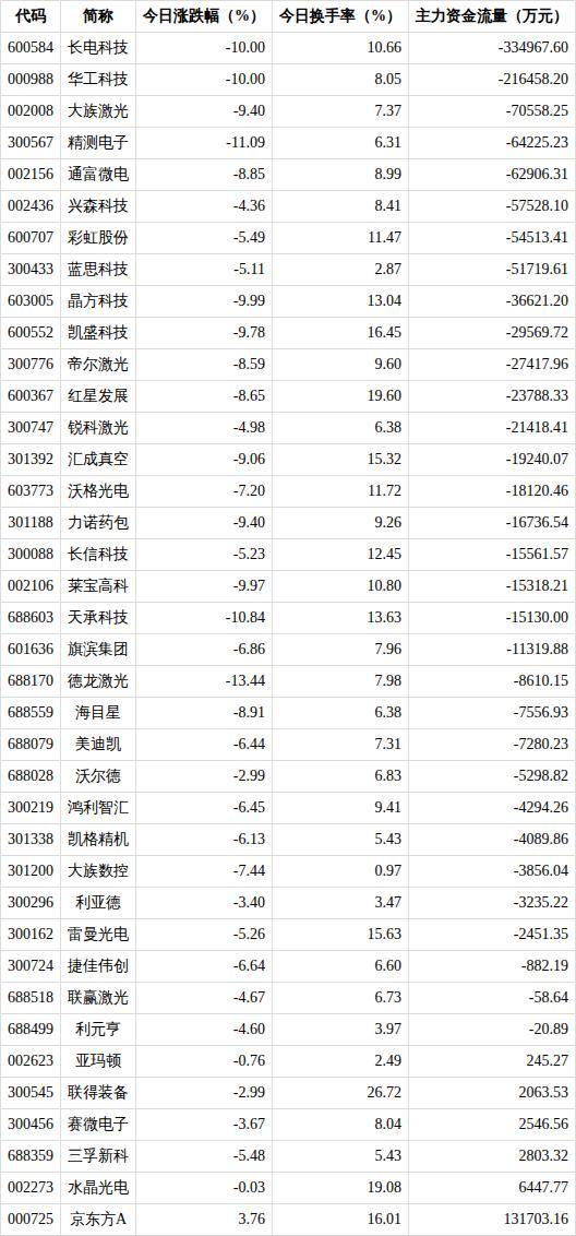玻璃基板概念下跌9.93% 板块资金大幅流出