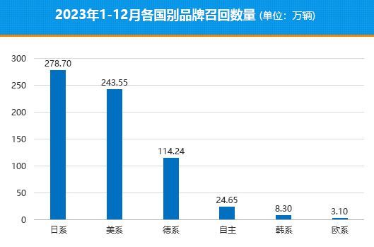 汽车315| 特斯拉降价背刺老车主 2023年北汽居自主品牌召回榜第一