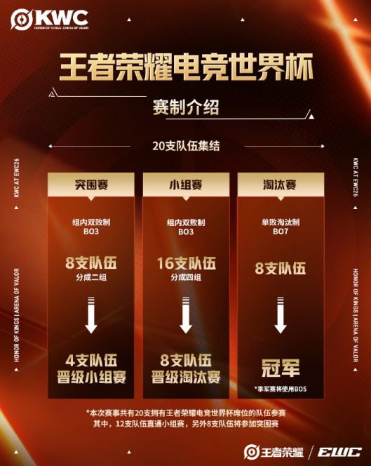 KWC2026席位正式官宣!HOK携手AOV亮相,AG.AL战队为卫冕而战