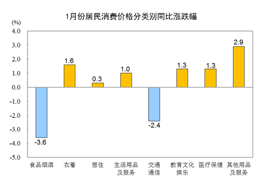 国家统计局：1月份居民消费价格环比上涨0.3%