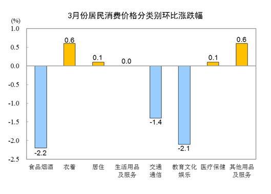 3月居民消费价格同比上涨0.1% 食品领跌，非食品稳增