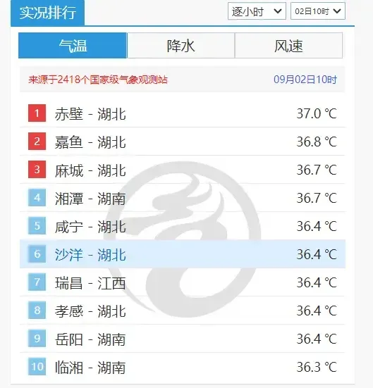 63年来最热三伏 高温为何这么久 多地刷新9月极值