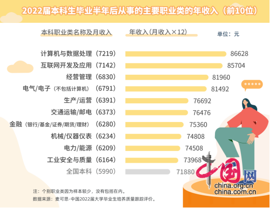 2022届本科生平均月入近6千计算机、互联网相关持续领跑高薪职业榜(图1)