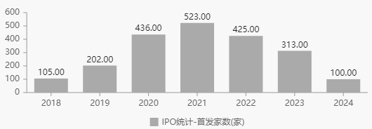 年终盘点|IPO“冰点”之年：融资规模回到十年前，近500家“跑步退场”，亮点在这！