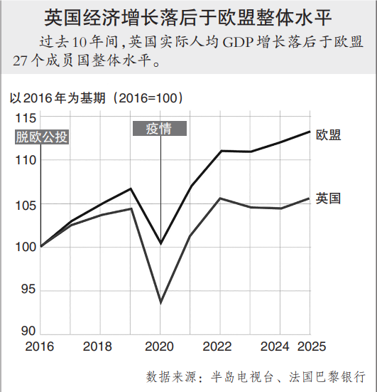 脱欧十年，英国经济能否走出“长期阴影”？