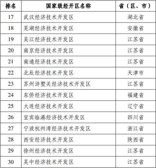 国家级经开区最新考核排名公布！广州经开区连续8年稳居全国第二