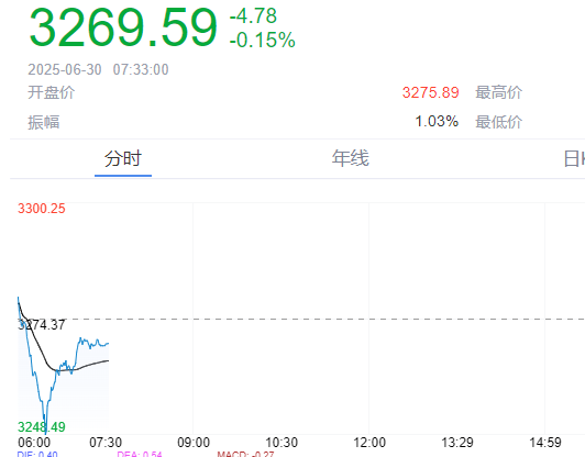 黃金再度下跌,，刷新一個(gè)月新低,！特朗普發(fā)聲