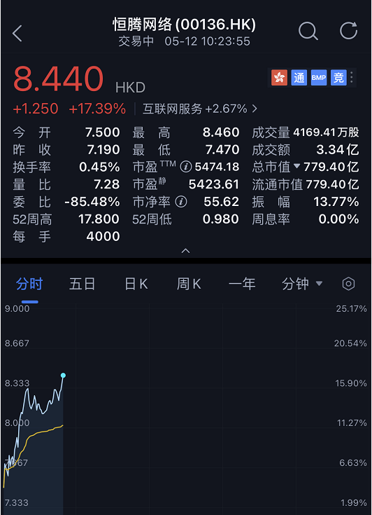股价飙升17%、入选MSCI中国指数 恒腾网络获资本青睐