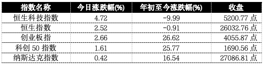 恒生科技飙升近5%，正在被四把钥匙同时打开