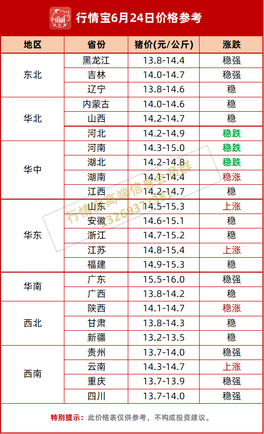 多地豬價逼近16元！警惕高價回調風險