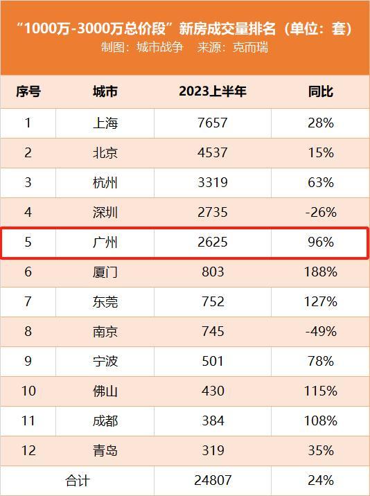 2024，谁是中国豪宅成交前三城？上海第一、北京第二、广州第三