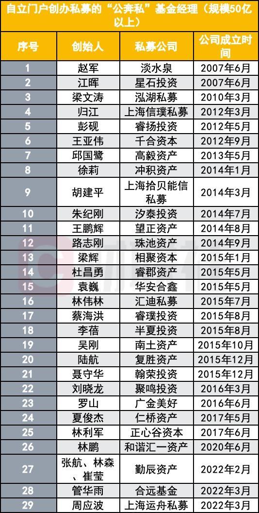 公募老将奔私，奔向坦途还是荆棘？自立门户并跻身头部的仅29家
