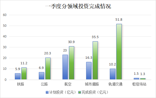 超额完成！一季度济南交通重点项目完成投资151亿元