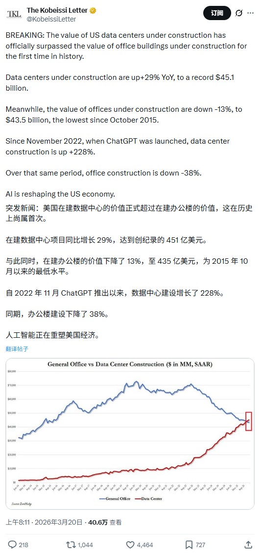 美国在建数据中心价值达 451 亿美元，史上首次超过传统办公楼项目