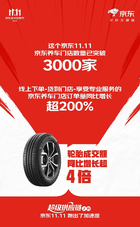 下单用户数增长超117% 订单量增长超125% “超级供应链”上的京东11.11跑出加速度