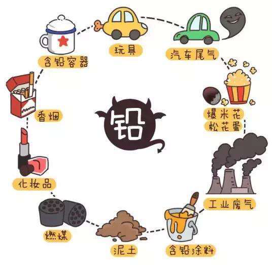 铅中毒离我们有多远？速查身边这些隐患