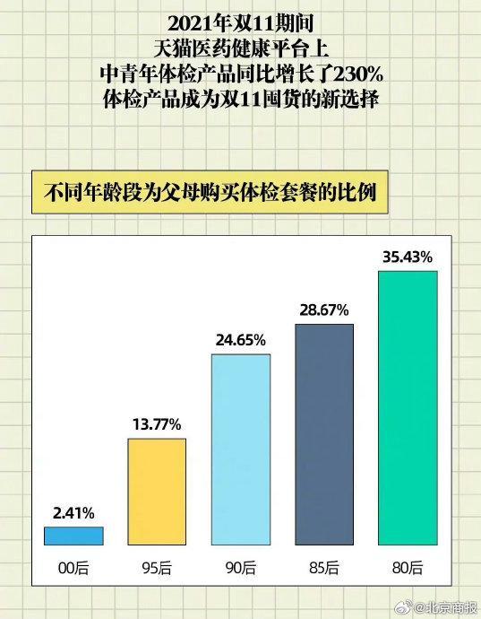 90%的年轻人担心自己有病，一些人甚至不敢看体检报告