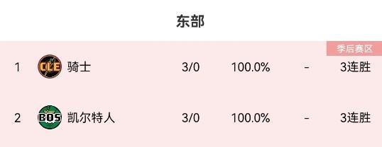 勇士输球后东西部各剩两支全胜球队 湖人骑士领衔全胜榜