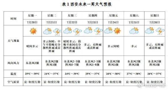 西安高温预警升级 最高39℃ 注意防暑降温