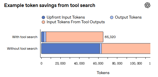OpenAI GPT-5.4 正式登场：原生支持计算机操作，编码能力超前代，专业知识工作表现接近人类专家