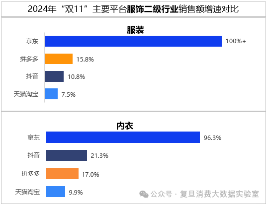 双十一数据发布：当日全国快递包裹达7.01亿件，京东家电、3C数码等多品类销售占比排名第一