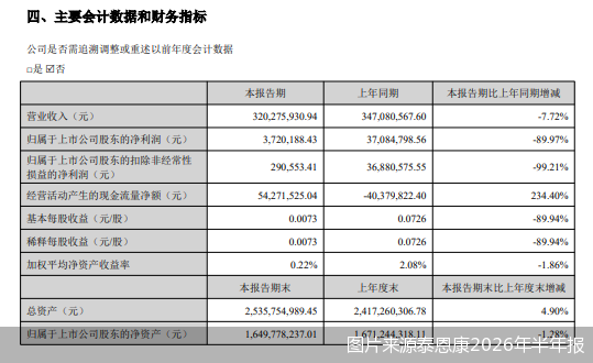 中报净利跌近九成，泰恩康“新旧动能转换”何时迎来业绩拐点