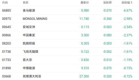 港股收盘：阿里巴巴上涨9% 科网股领涨市场