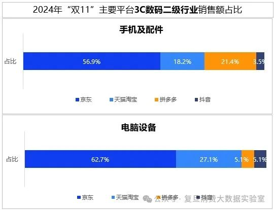 双十一数据发布：当日全国快递包裹达7.01亿件，京东家电、3C数码等多品类销售占比排名第一