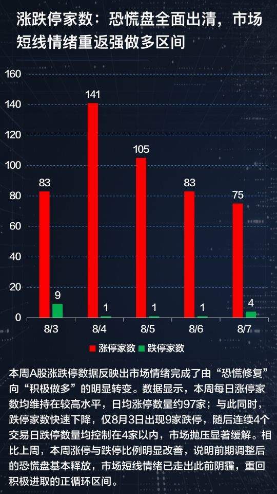 3900点收复、2.4万亿成交、百股涨停！8月行情变了？