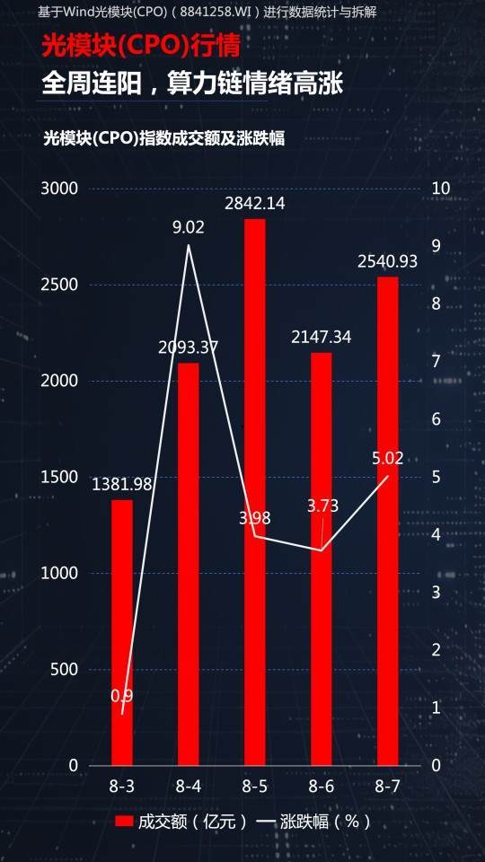 光模块、有色、创新药三线齐发，本周A股画风突变你跟上了吗？