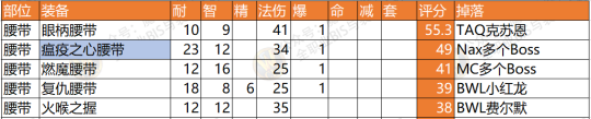 魔兽世界怀旧服NAXX术士P6阶段T3套装与BIS散件装备选择方法推荐介绍