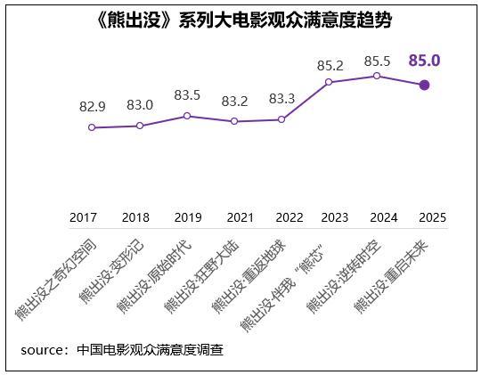 射雕春节档观众满意度82.9分 武侠创新获认可