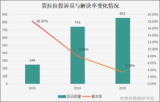 向司机退费1.2亿教训的不只是货拉拉 平台整改树立合规标杆