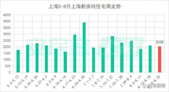 8月上海二手房交易趋于平稳 市场观望情绪浓厚