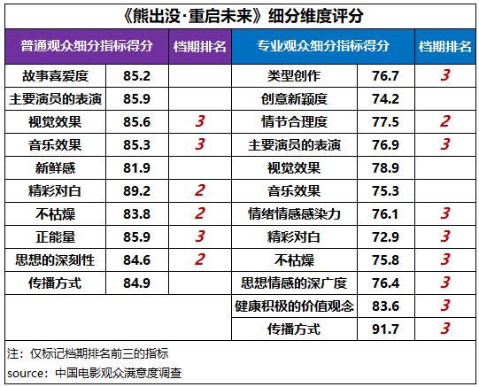 射雕春节档观众满意度82.9分 武侠创新获认可