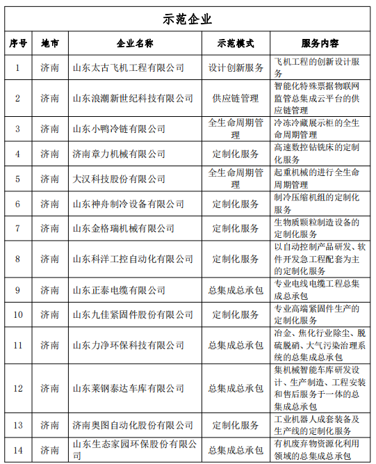2023年省级服务型制造示范企业、平台名单公示，济南居全省第一