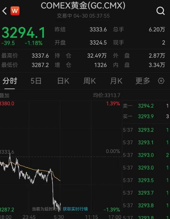 金價連續(xù)下跌 有人一夜虧超47萬 高位上車風(fēng)險大