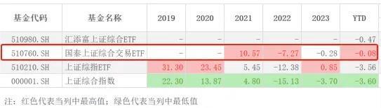 （来源：Choice数据，各基金年度回报）