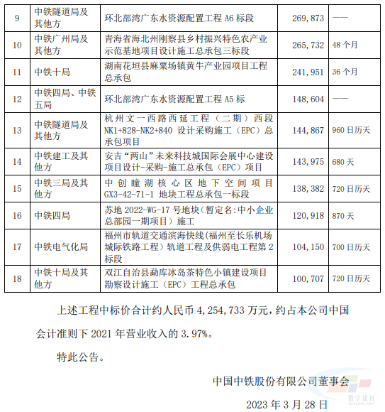 中国中铁：中标425.47亿元重大工程 包含4个铁路工程